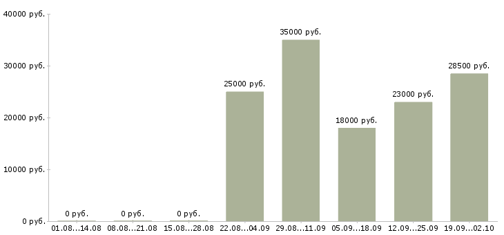 Вакансии охранник офиса Адыгея - Медиана зарплат охранник офиса Адыгея за 2 месяца