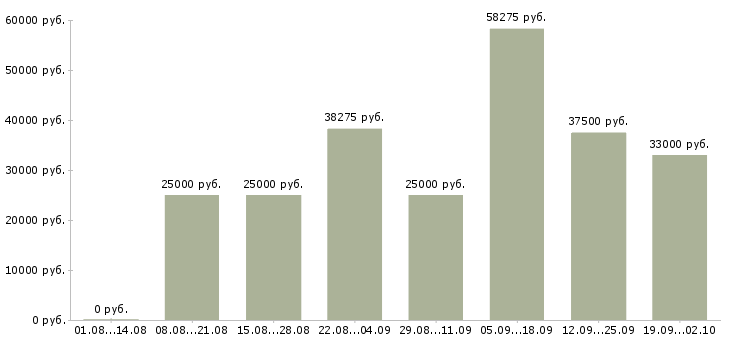 Вакансии персонал Мордовия - Медиана зарплат персонал Мордовия за 2 месяца