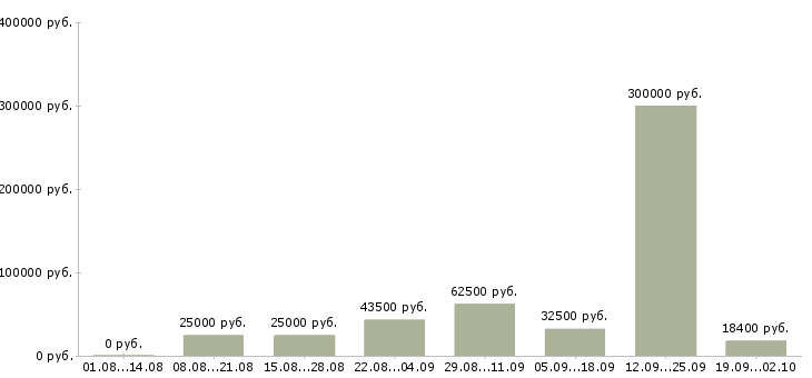Вакансии персонал в Тамбове - Медиана зарплат персонал в Тамбове за 2 месяца