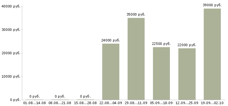 Вакансии помощник в Люберцах - Медиана зарплат помощник в Люберцах за 2 месяца