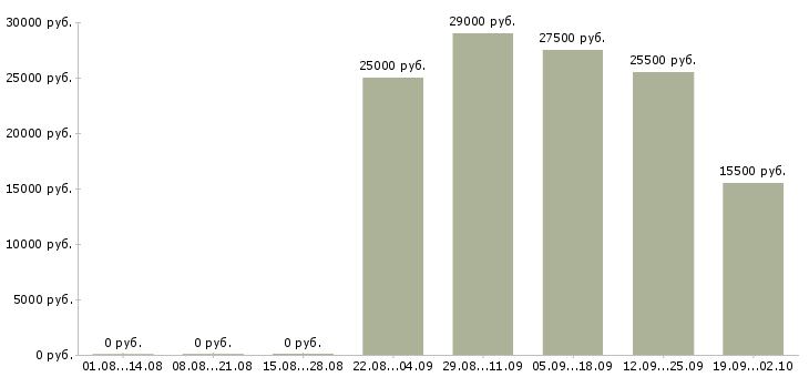 Вакансии помощник в отдел в Белгороде - Медиана зарплат помощник в отдел в Белгороде за 2 месяца