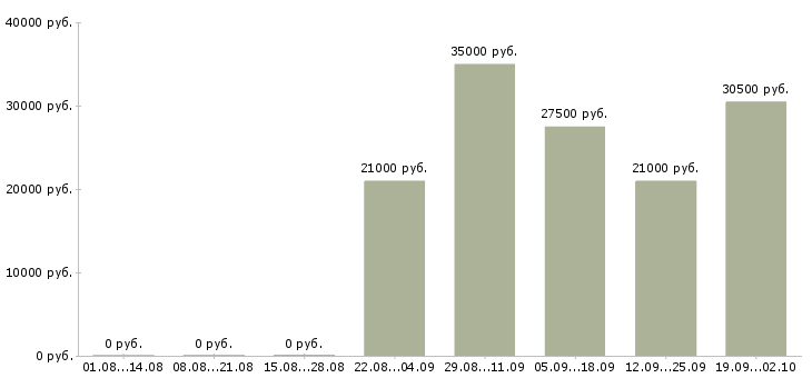 Вакансии помощники в офис в Вологде - Медиана зарплат помощники в офис в Вологде за 2 месяца