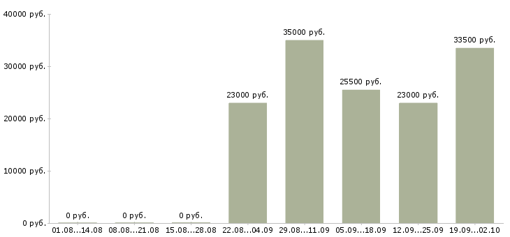 Вакансии помощники в офис в Чебоксарах - Медиана зарплат помощники в офис в Чебоксарах за 2 месяца