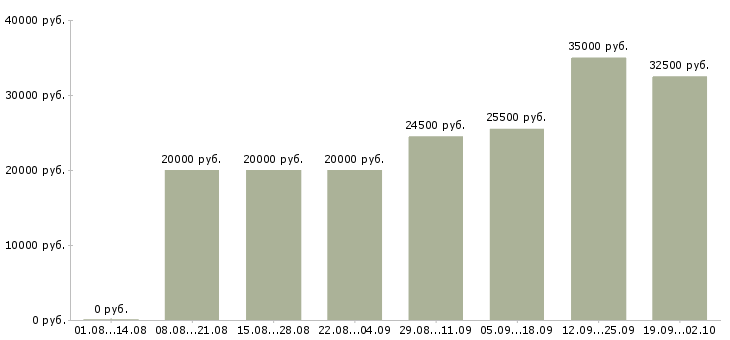 Вакансии предлагаем работу в интернете в Пскове - Медиана зарплат предлагаем работу в интернете в Пскове за 2 месяца