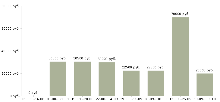 Вакансии приглашаем в команду в Воронеже - Медиана зарплат приглашаем в команду в Воронеже за 2 месяца