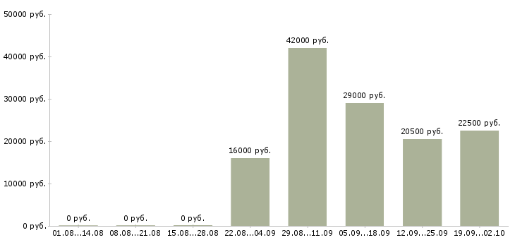 Вакансии продавец в день Йошкар-ола - Медиана зарплат продавец в день Йошкар-ола за 2 месяца