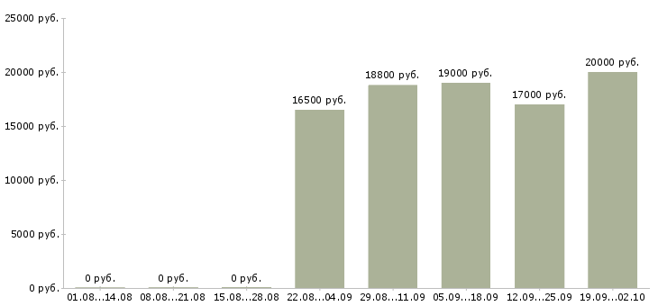 Вакансии продавец кассир в магазин в Воронеже - Медиана зарплат продавец кассир в магазин в Воронеже за 2 месяца
