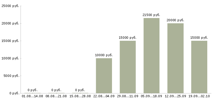 Вакансии продавец по выкладке товара в Самаре - Медиана зарплат продавец по выкладке товара в Самаре за 2 месяца
