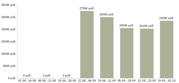 Вакансии продавцы в супермаркеты Санкт-петербург - Медиана зарплат продавцы в супермаркеты Санкт-петербург за 2 месяца