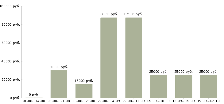 Вакансии продажа недвижимости Нижний новгород - Медиана зарплат продажа недвижимости Нижний новгород за 2 месяца