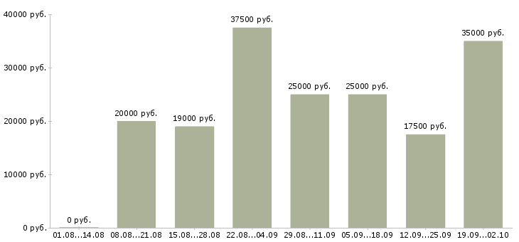 Вакансии работай на себя в Ставрополе - Медиана зарплат работай на себя в Ставрополе за 2 месяца