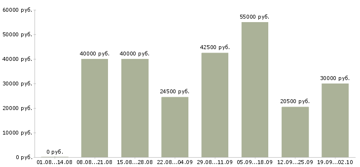 Вакансии работник в Белгороде - Медиана зарплат работник в Белгороде за 2 месяца