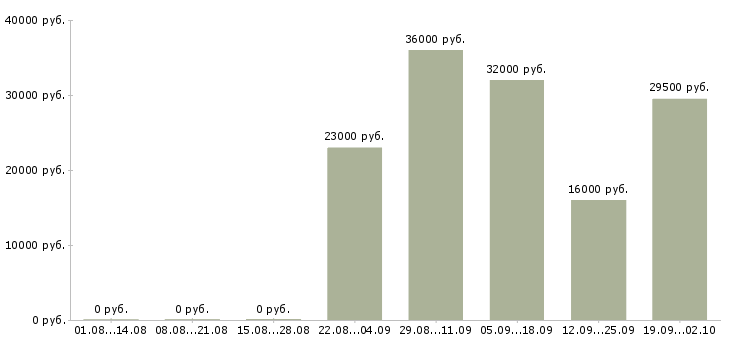 Вакансии рабочий в офис в Сыктывкаре - Медиана зарплат рабочий в офис в Сыктывкаре за 2 месяца