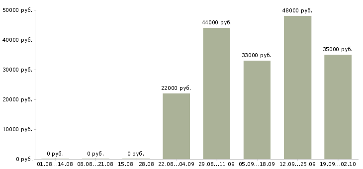 Вакансии рабочий на производство с обучением Татарстан - Медиана зарплат рабочий на производство с обучением Татарстан за 2 месяца