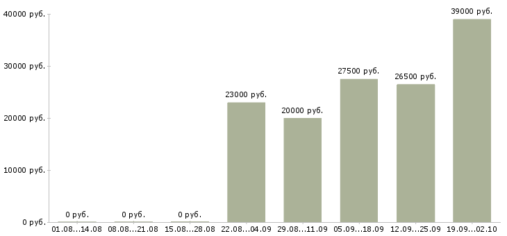 Вакансии разнорабочий в офис в Екатеринбурге - Медиана зарплат разнорабочий в офис в Екатеринбурге за 2 месяца