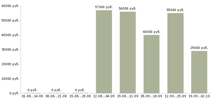 Вакансии разнорабочий на склад детских товаров в Москве - Медиана зарплат разнорабочий на склад детских товаров в Москве за 2 месяца