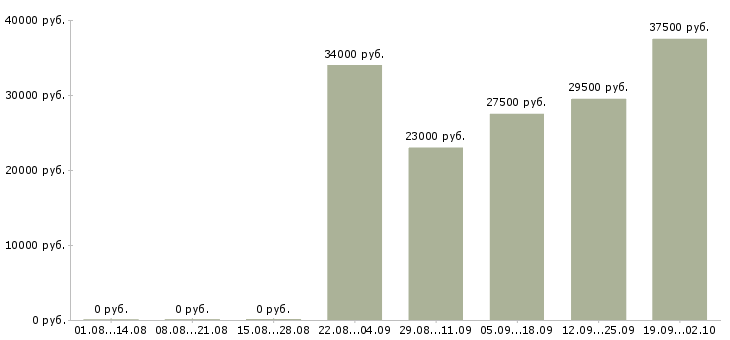 Вакансии руководитель в отдел продаж в Оренбурге - Медиана зарплат руководитель в отдел продаж в Оренбурге за 2 месяца