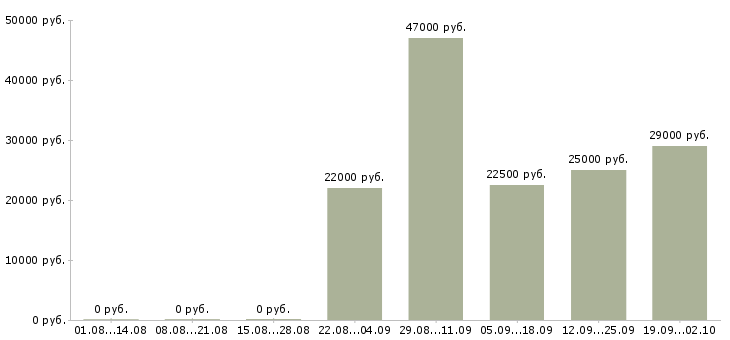 Вакансии руководитель офиса продаж Тыва - Медиана зарплат руководитель офиса продаж Тыва за 2 месяца