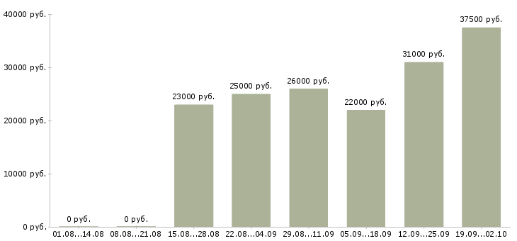 Вакансии руководитель по продажам в Ангарске - Медиана зарплат руководитель по продажам в Ангарске за 2 месяца
