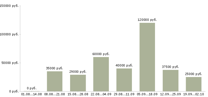 Вакансии руководитель по развитию продаж Татарстан - Медиана зарплат руководитель по развитию продаж Татарстан за 2 месяца