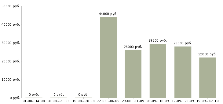 Вакансии руководитель продаж в Махачкале - Медиана зарплат руководитель продаж в Махачкале за 2 месяца