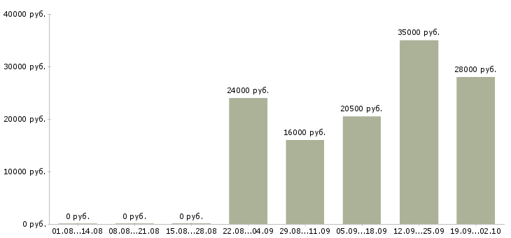 Вакансии руководитель управляющей компании в Подольске - Медиана зарплат руководитель управляющей компании в Подольске за 2 месяца