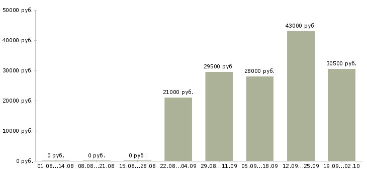 Вакансии секретарь в компанию в Орле - Медиана зарплат секретарь в компанию в Орле за 2 месяца