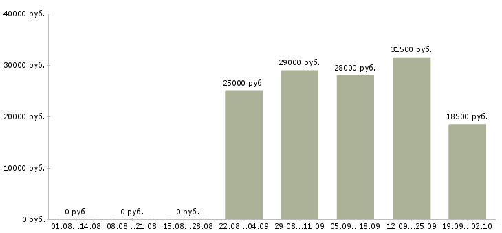 Вакансии секретарь в офис в Мурманске - Медиана зарплат секретарь в офис в Мурманске за 2 месяца