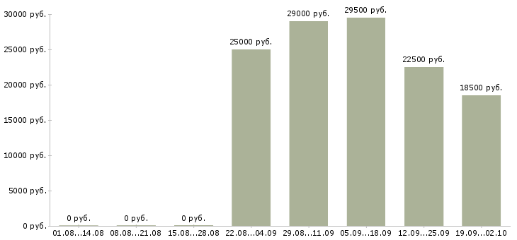 Вакансии секретарь в офисе в Бийске - Медиана зарплат секретарь в офисе в Бийске за 2 месяца