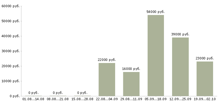 Вакансии секретарь компании в Курске - Медиана зарплат секретарь компании в Курске за 2 месяца