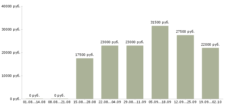 Вакансии секретарь компании в Липецке - Медиана зарплат секретарь компании в Липецке за 2 месяца
