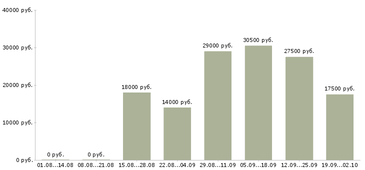 Вакансии секретарь на пк в Волгограде - Медиана зарплат секретарь на пк в Волгограде за 2 месяца