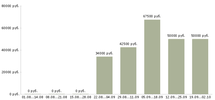 Вакансии сотрудник в офис продаж в Владивостоке - Медиана зарплат сотрудник в офис продаж в Владивостоке за 2 месяца