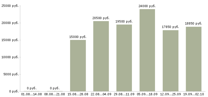 Вакансии сотрудник магазина в Ставрополе - Медиана зарплат сотрудник магазина в Ставрополе за 2 месяца