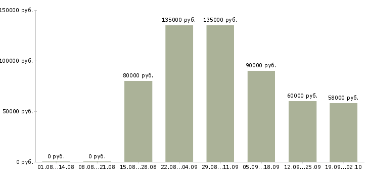 Вакансии сотрудник отдела продаж в Сочи - Медиана зарплат сотрудник отдела продаж в Сочи за 2 месяца