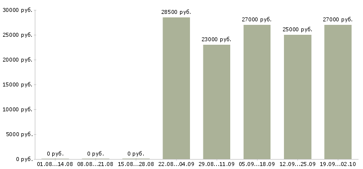 Вакансии сотрудник по документации в Саратове - Медиана зарплат сотрудник по документации в Саратове за 2 месяца