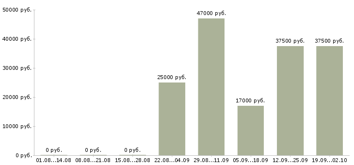 Вакансии специалист отдела продаж в Магнитогорске - Медиана зарплат специалист отдела продаж в Магнитогорске за 2 месяца