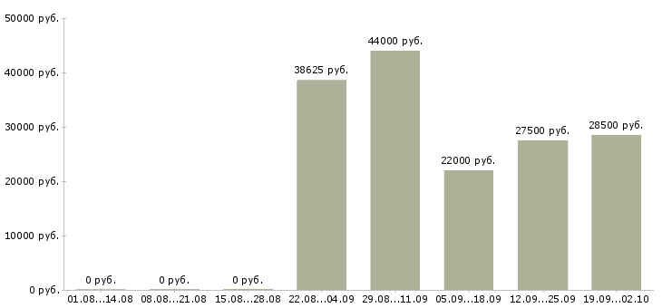 Вакансии специалист по заработной плате в Саранске - Медиана зарплат специалист по заработной плате в Саранске за 2 месяца