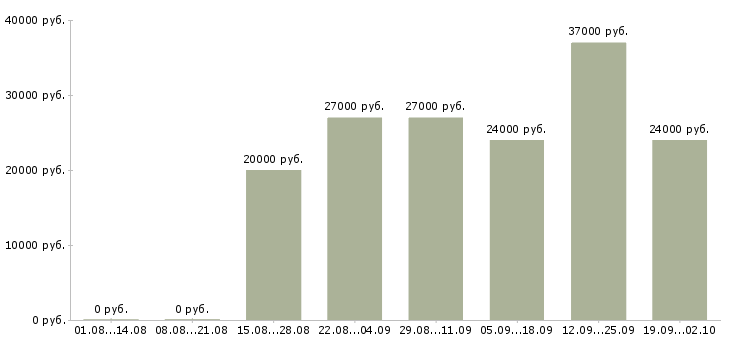 Вакансии специалист по обучению Коми - Медиана зарплат специалист по обучению Коми за 2 месяца