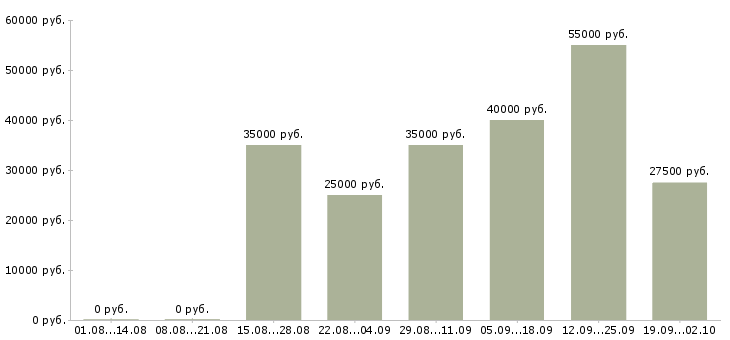 Вакансии специалист по приему заказов Санкт-петербург - Медиана зарплат специалист по приему заказов Санкт-петербург за 2 месяца