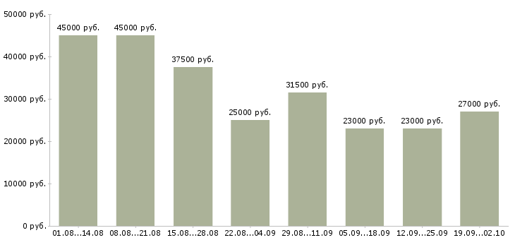 Вакансии сторож Колпино - Медиана зарплат сторож Колпино за 2 месяца