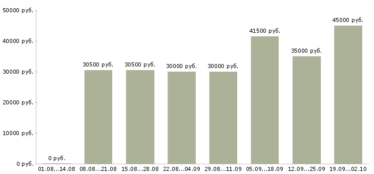 Вакансии технический менеджер в Воронеже - Медиана зарплат технический менеджер в Воронеже за 2 месяца