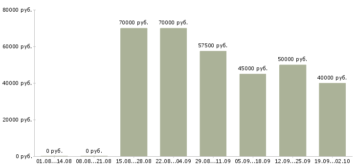 Вакансии требуется прораб в Москве - Медиана зарплат требуется прораб в Москве за 2 месяца