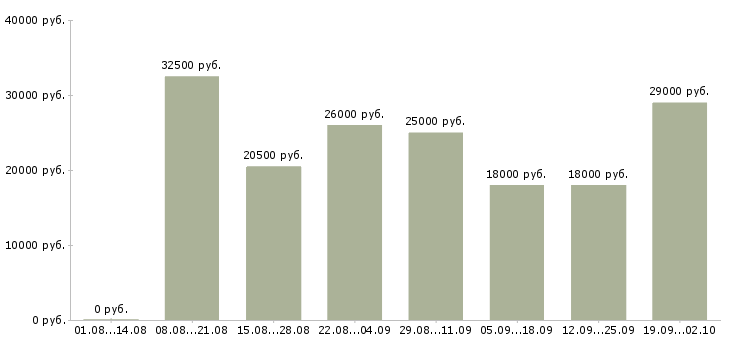 Вакансии требуется сотрудник на дому в Краснодаре - Медиана зарплат требуется сотрудник на дому в Краснодаре за 2 месяца