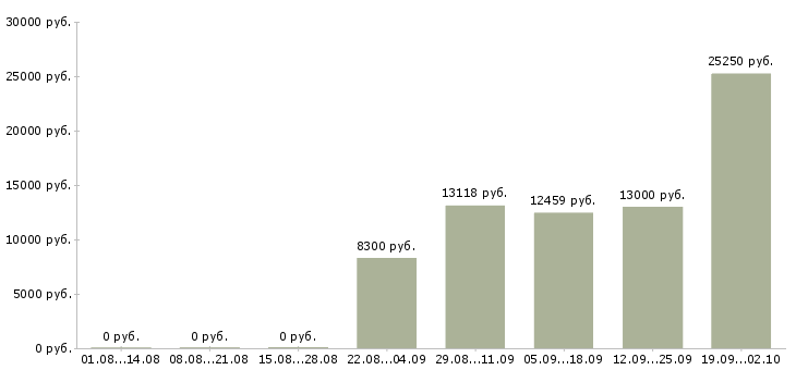 Вакансии уборщик территории Санкт-петербург - Медиана зарплат уборщик территории Санкт-петербург за 2 месяца