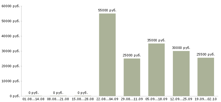 Вакансии уборщицы в Дзержинске - Медиана зарплат уборщицы в Дзержинске за 2 месяца