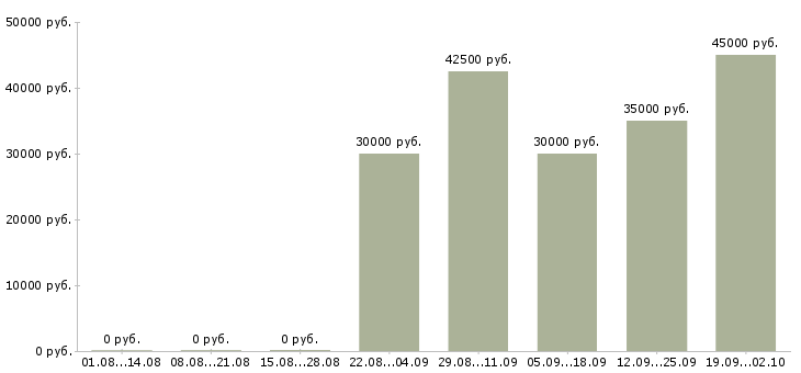 Вакансии управление отделом в Челябинске - Медиана зарплат управление отделом в Челябинске за 2 месяца