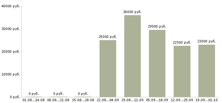 Вакансии управляющий в офисе в Тольятти - Медиана зарплат управляющий в офисе в Тольятти за 2 месяца