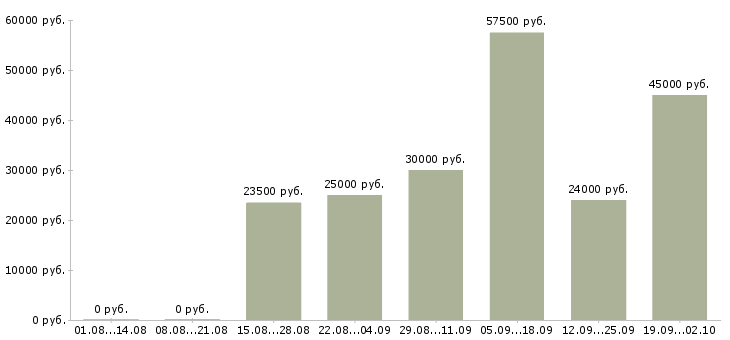 Вакансии финансовый менеджер в Екатеринбурге - Медиана зарплат финансовый менеджер в Екатеринбурге за 2 месяца