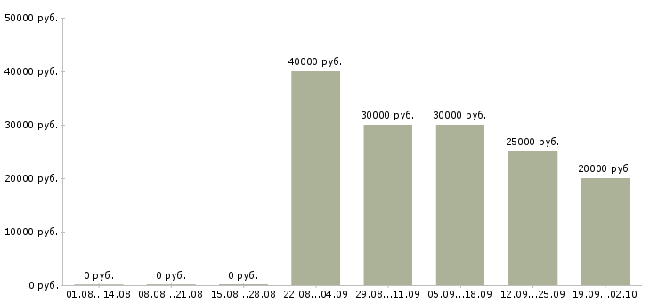 Вакансии финансовый специалист Татарстан - Медиана зарплат финансовый специалист Татарстан за 2 месяца